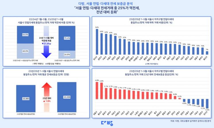다방 제공