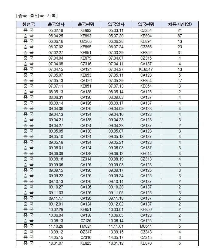김민석 국무총리 후보자가 공개한 중국 출입국·비행편 기록. 김 후보자 페이스북 캡쳐