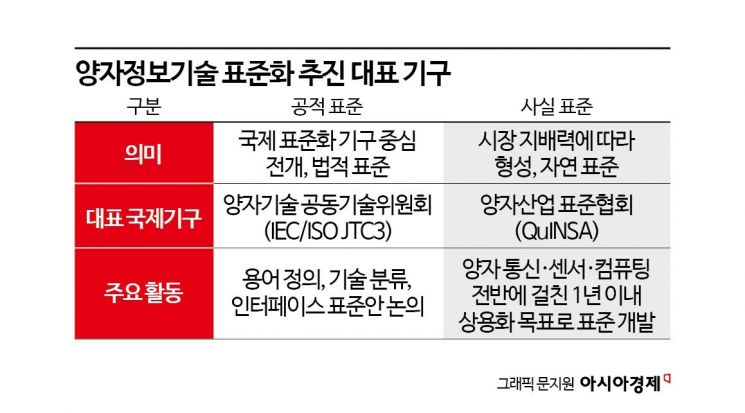 양자정보기술 '표준' 주도해야 글로벌 '기준' 된다