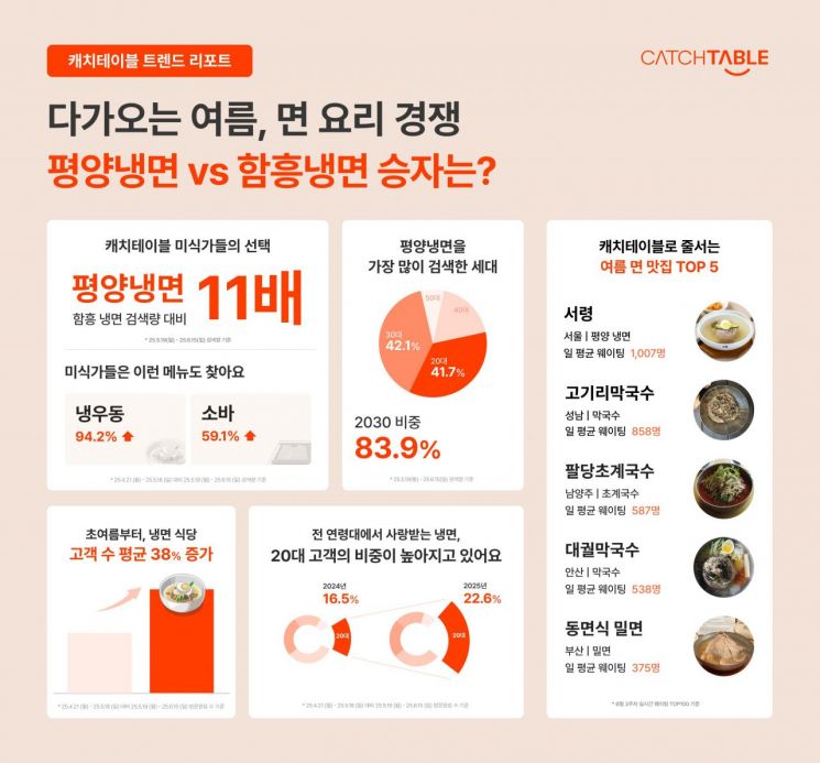 올 여름도 평양냉면 대세…함흥냉면 대비 검색량 11배↑
