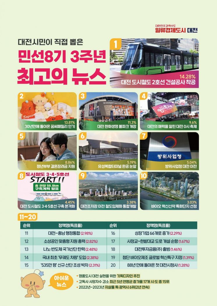 민선 8기 최고의 뉴스는 '대전 도시철도 2호선 건설 착공'