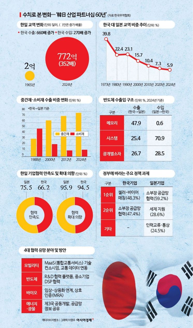 [대한민국 대전환, 韓·日미래협력]수치로 본 변화…'韓日 산업 파트너십 60년'