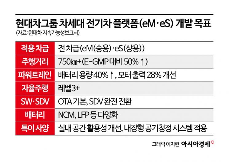 세계가 주목한 현대차 E-GMP…전기차 판을 바꾸다