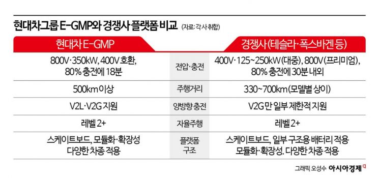 세계가 주목한 현대차 E-GMP…전기차 판을 바꾸다