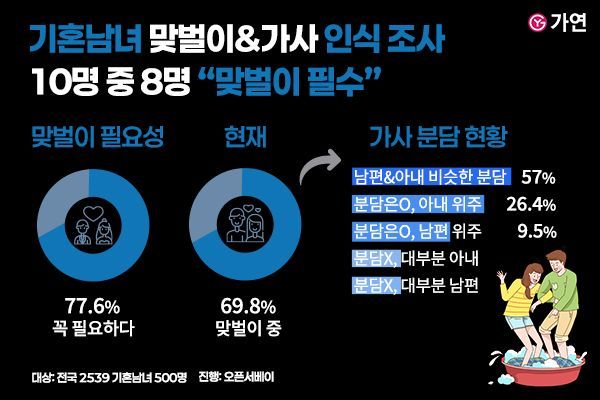 가연이 공개한 '2025 결혼 인식 조사' 중 '맞벌이&가사' 내용. 가연