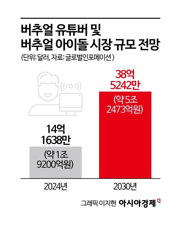 "항상 그 모습 그대로"…잘파세대가 버튜버 좋아하는 이유