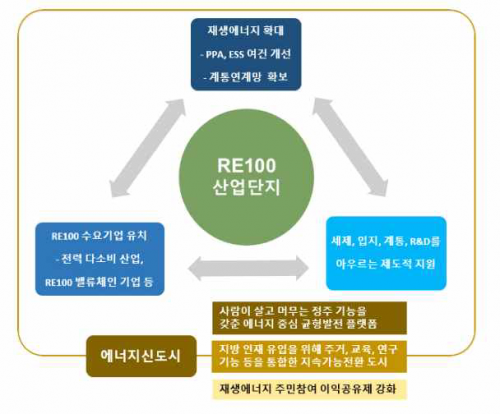 RE100 전용 산업단지 조성도. 민주연구원