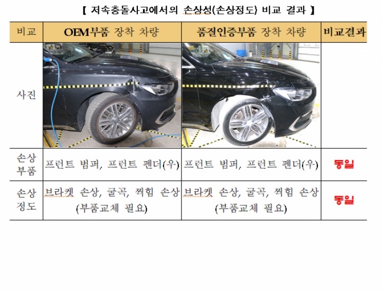 보험개발원이 저속충돌사고에서 주문자위탁생산(OEM) 부품과 품질인증부품 간 성능시험을 시행했다. 보험개발원