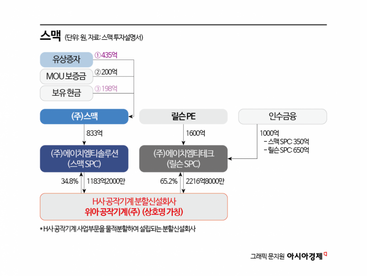 스맥, 증자 규모 축소로 차입도 고려…인수 후 시너지 기대