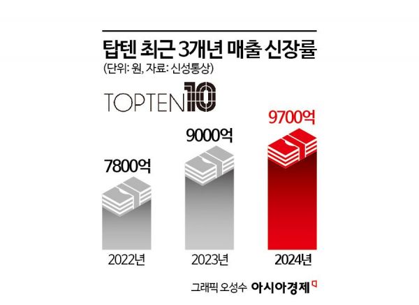 또 '좌초'한 의류 브랜드 '탑텐' 운영사…신성통상, 자진상폐 도전기[Why&Next]