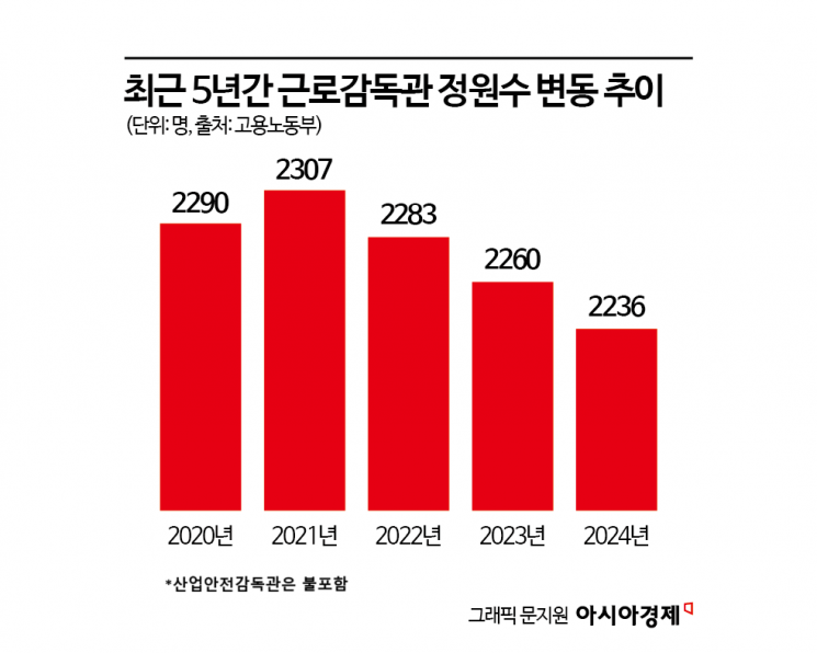 근로감독관 1명이 200건 담당…쌓이는 업무에 느슨해진 감시망[임금체불추적기]④