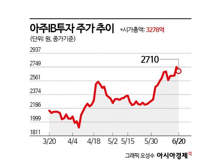 [상장 VC 대해부]⑤'1호 VC' 아주IB투자, 올해 바이오 회수 눈길