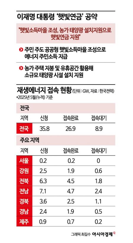 이재명표 '햇빛연금'…"농지규제 완화·전력망 확충 숙제"[새정부 정책현안]