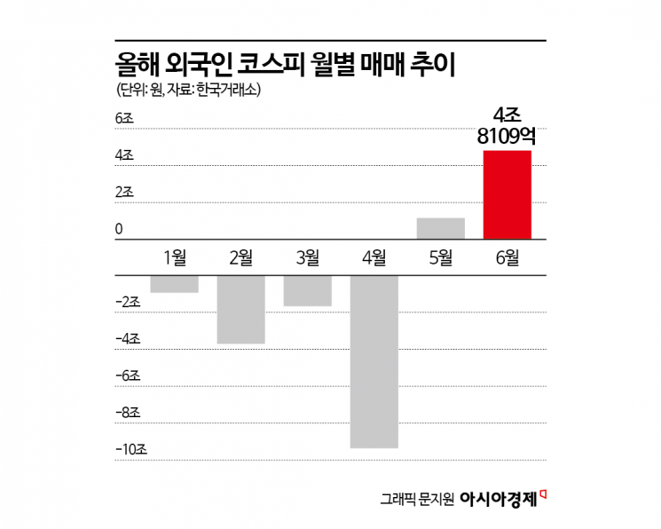 3년6개월만의 '삼천피', 외국인이 끌고 개인이 밀고