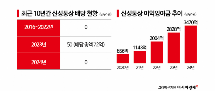 또 '좌초'한 의류 브랜드 '탑텐' 운영사…신성통상, 자진상폐 도전기[Why&Next]