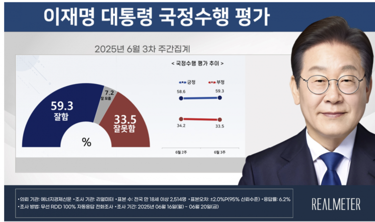 이재명 지지율 59.3% 소폭상승…주초반 상승, 주후반 하락 흐름[폴폴뉴스]