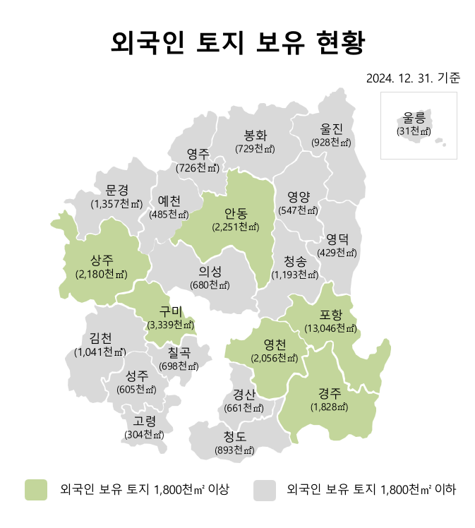 경북지역 시군별 외국인 토지보유 현황
