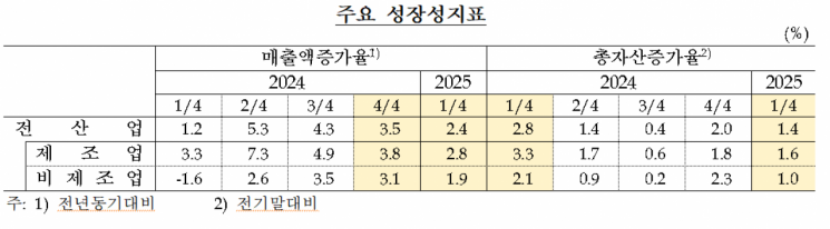 1분기 국내기업 수익성 개선 "고부가가치 반도체·선박, 게임업체 호조 영향"