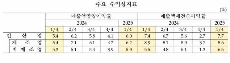 1분기 국내기업 수익성 개선 "고부가가치 반도체·선박, 게임업체 호조 영향"