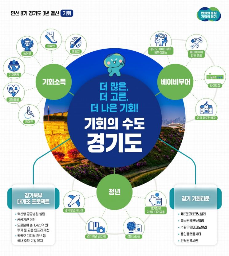 경기도가 지난 3년간 추진해 온 기회수도 경기도 관련 정책