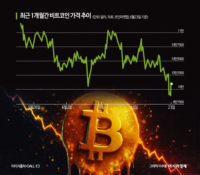 비트코인, 美공습에 10만달러도 위태…유가·금·달러 ↑ 
