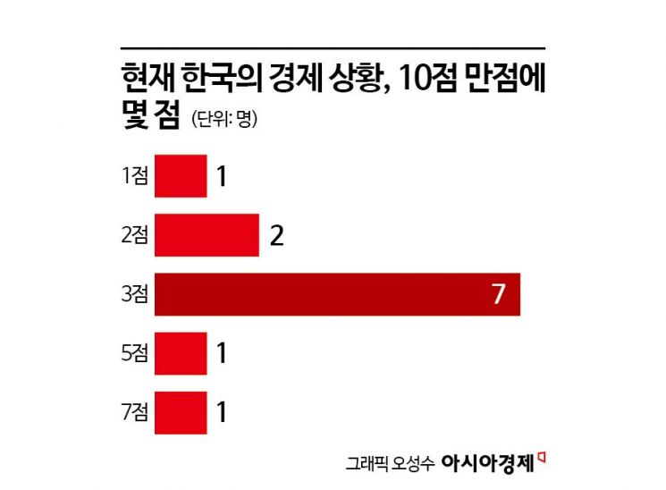 [추락하는 한국경제, 해법은]①"韓 경제, 3.2점짜리…10년 안에 기초체력 꺾인다" 전문가 경고