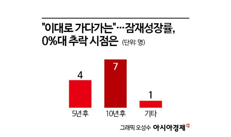 [추락하는 한국경제, 해법은]①"韓 경제, 3.2점짜리…10년 안에 기초체력 꺾인다" 전문가 경고