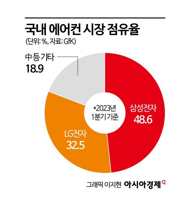 '무섭네' 청소기 다음은 에어컨… 안방 차지하려 '저가' 내세우는 中가전