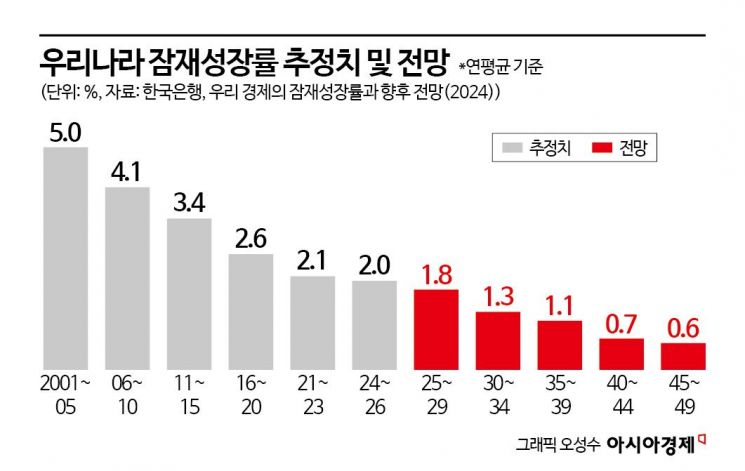 [추락하는 한국경제, 해법은]①"韓 경제, 3.2점짜리…10년 안에 기초체력 꺾인다" 전문가 경고