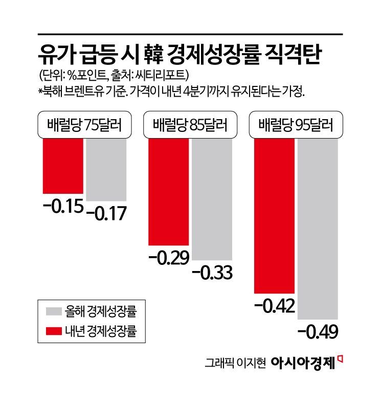 “유가 100달러 근접 시 경제성장률 0.91%P↓”