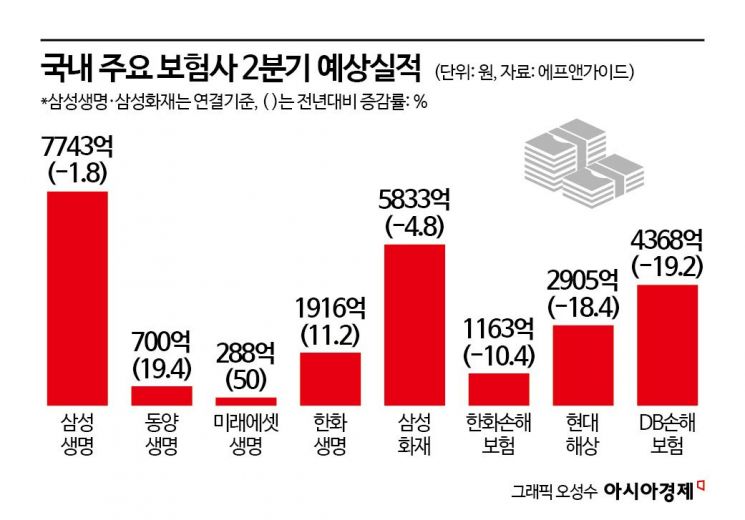 보험사 실적 2분기도 어둡다…손보가 생보보다 부진 예상
