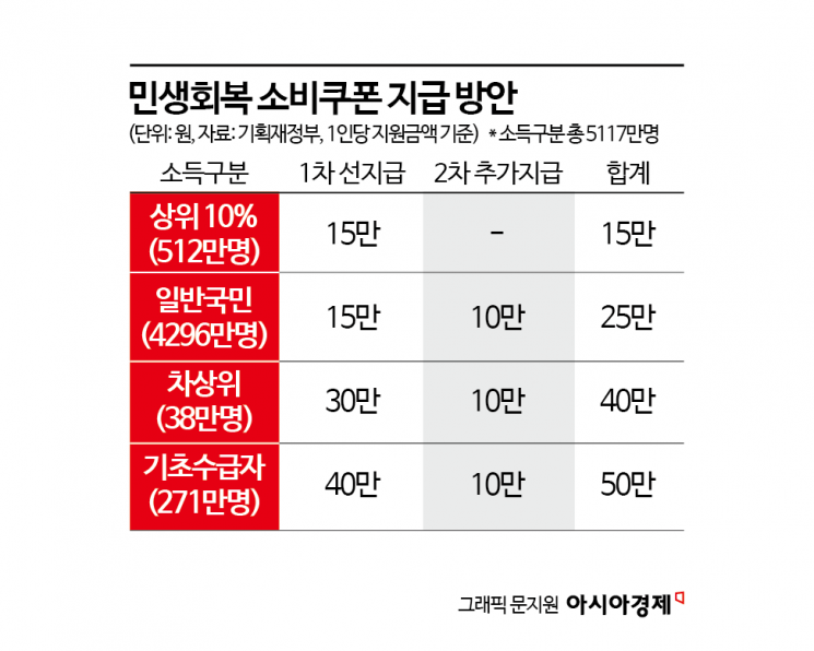 13조 '소비쿠폰'에 식품업계 기대…중동發 불안은 공존