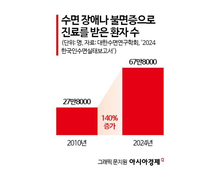 휴대전화 '감옥'에 넣고 스프레이 '칙칙'…베개 바꿔가며 잠 청하는 한국인
