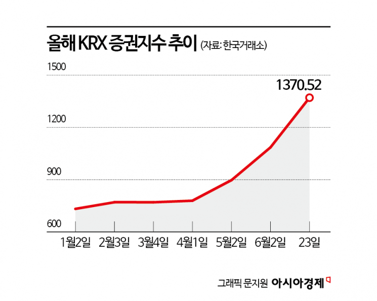 '삼천피'에 증권株, 함박웃음