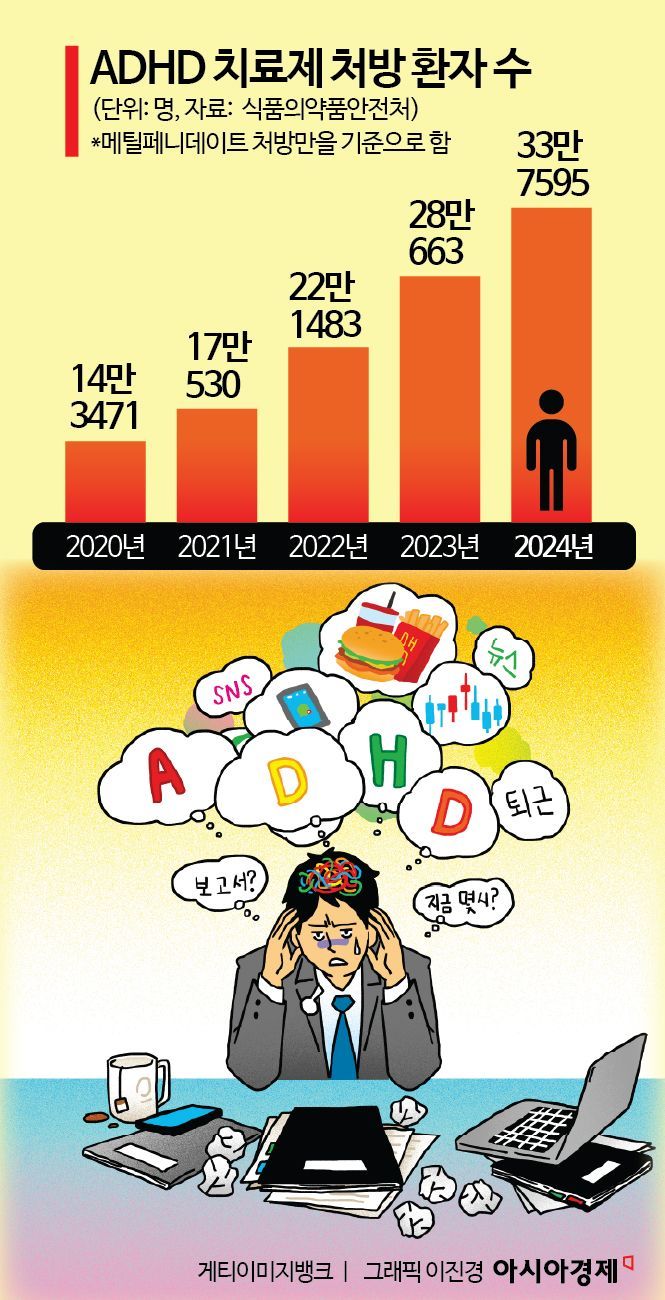 "다섯 번 검토했는데 결국 실수"…최근 급증한다는 성인 ADHD 환자