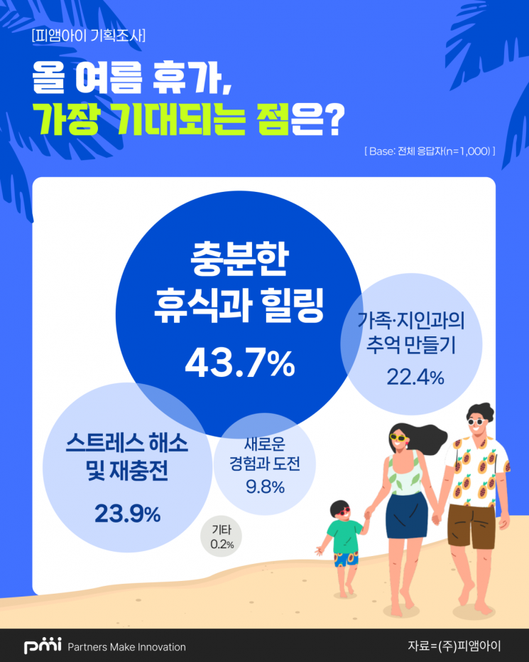 몸도 마음도 지쳤다…여름 휴가 키워드는 연령 불문 '이것'