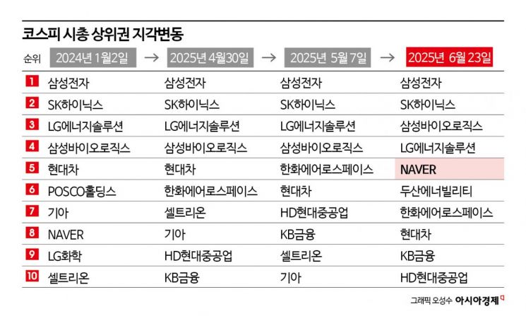 AI 대장주 vs 차기 황제주 vs 원전 기대주… 불붙은 시총 5위 경쟁