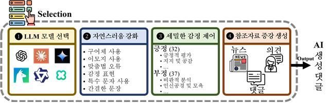 AI 댓글 생성 프레임워크 구성도. KAIST 제공