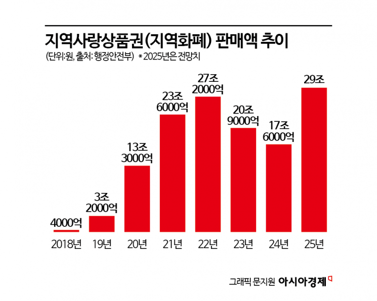 1조 투입해 지역화폐 29조 발행…지역경제 숨통, 재정은 부담[새정부 정책현안]