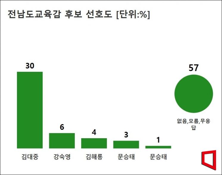 김대중 전남교육감, 지지율 30% '1위 독주'