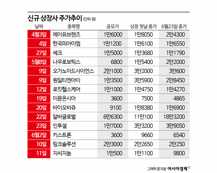 증시는 '맑음' 새내기株는 '흐림'