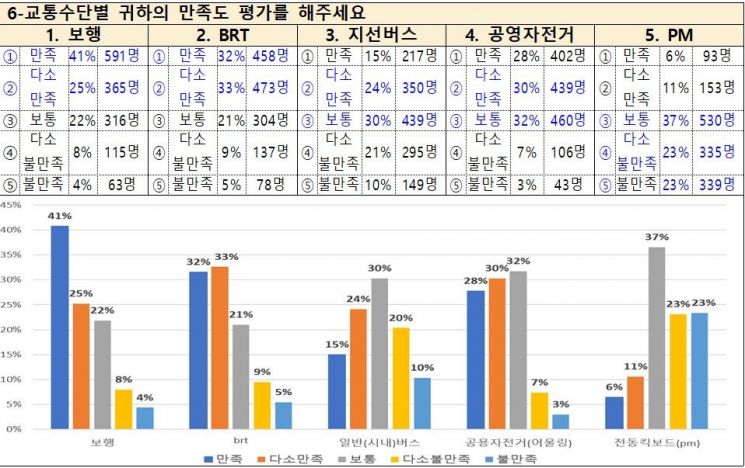 세종시 지선버스·PM 교통만족도 낮다