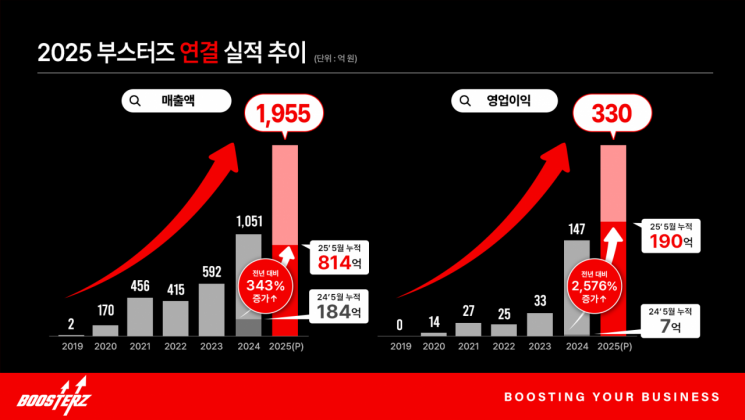 FSN "부스터즈, 5개월 만에 작년 영업이익 초과 달성"