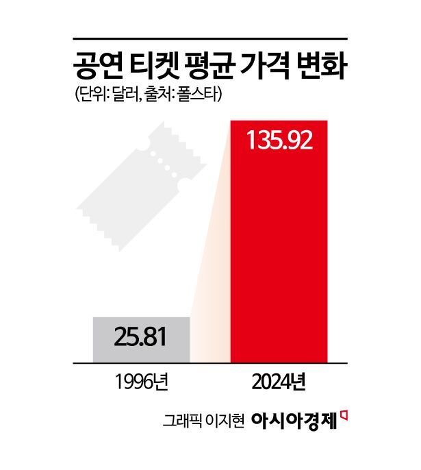 "콘서트 보러 가는데 550만원, 아깝지 않아요"…경험에 돈 '펑펑' 쓰는 Z세대[세계는Z금]