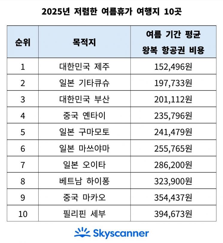 저렴한 휴가지 1위 제주 15만원…2위 기타큐슈 19만원·3위 부산 20만원