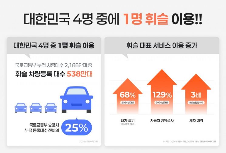 모빌리티 앱 ‘휘슬’, 누적 회원 574만 돌파