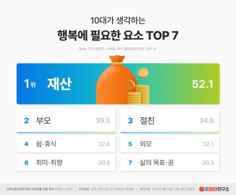 10대가 생각하는 행복 1순위…가족? 친구? 외모? 다 틀렸다