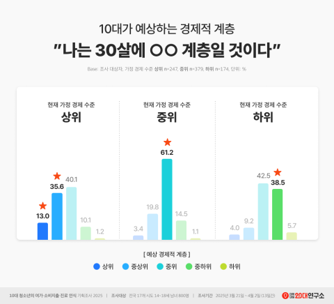 10대가 생각하는 행복 1순위…가족? 친구? 외모? 다 틀렸다