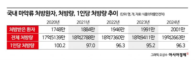 지난해 '의료용 마약류' 복용 환자 2000만명 넘어