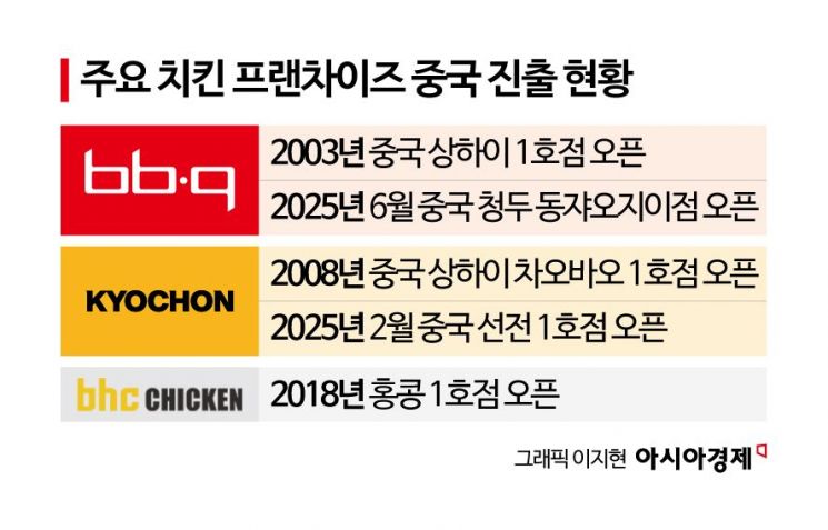 K푸드 앞세워 14억 입맛 잡는다…中 향하는 치킨 프랜차이즈